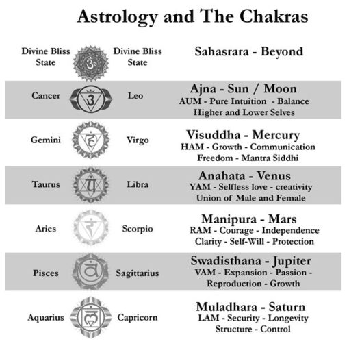 number 7 in vedic astrology