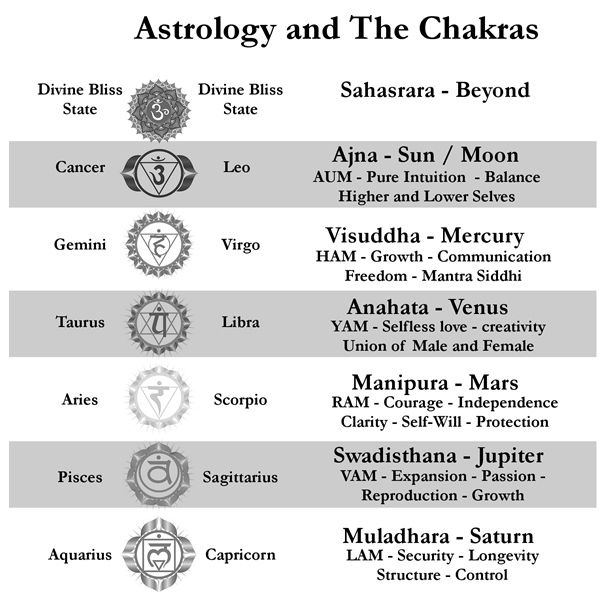 What Type of Chakra Are You, According to Your Birthday?